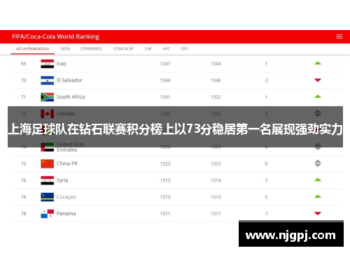 上海足球队在钻石联赛积分榜上以73分稳居第一名展现强劲实力